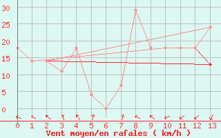 Courbe de la force du vent pour Anaa