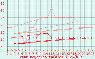 Courbe de la force du vent pour Tomtabacken