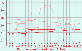 Courbe de la force du vent pour Haellum