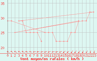 Courbe de la force du vent pour Kustavi Isokari