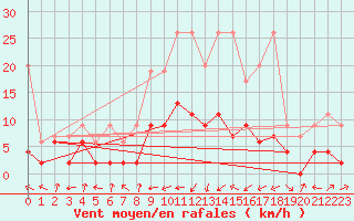 Courbe de la force du vent pour Egolzwil