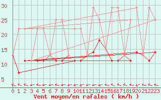 Courbe de la force du vent pour Ear Falls