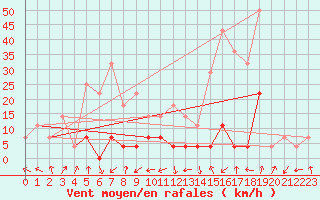 Courbe de la force du vent pour Ineu Mountain