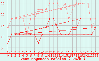 Courbe de la force du vent pour Emden-Koenigspolder