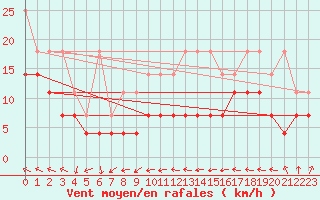 Courbe de la force du vent pour Freudenstadt