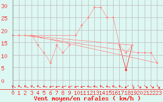 Courbe de la force du vent pour Eggegrund