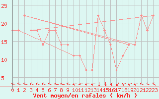 Courbe de la force du vent pour Raahe Lapaluoto