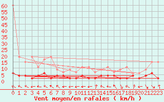 Courbe de la force du vent pour Simplon-Dorf