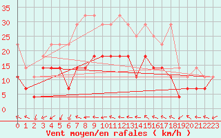 Courbe de la force du vent pour Oehringen