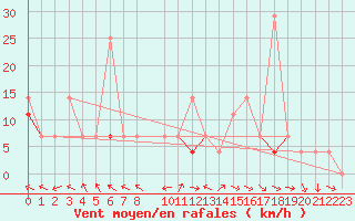 Courbe de la force du vent pour Kvamskogen-Jonshogdi 