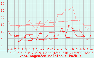 Courbe de la force du vent pour Palacios de la Sierra