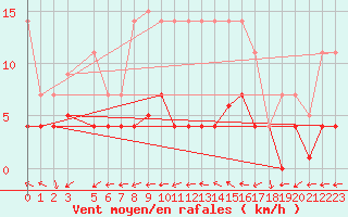 Courbe de la force du vent pour Talavera de la Reina