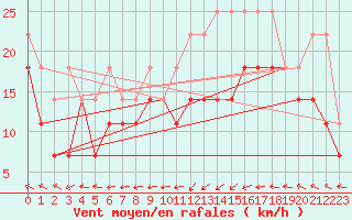 Courbe de la force du vent pour Aix-la-Chapelle (All)