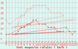 Courbe de la force du vent pour Utena