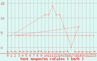 Courbe de la force du vent pour Sillian