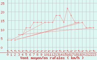 Courbe de la force du vent pour Wolfsegg