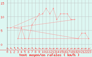 Courbe de la force du vent pour Isenvad