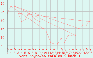 Courbe de la force du vent pour Ponza