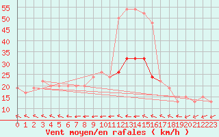 Courbe de la force du vent pour Nottingham Weather Centre