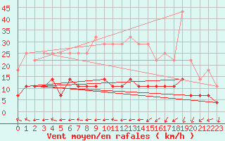 Courbe de la force du vent pour Budapest / Lorinc