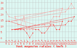 Courbe de la force du vent pour Fichtelberg