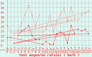 Courbe de la force du vent pour Napf (Sw)