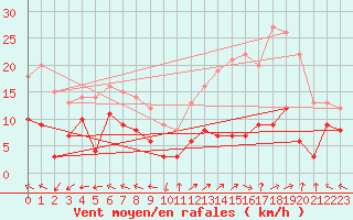 Courbe de la force du vent pour Mende - Chabrits (48)