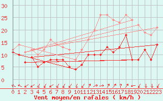 Courbe de la force du vent pour Millau - Soulobres (12)