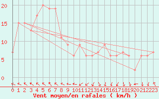 Courbe de la force du vent pour Sendai