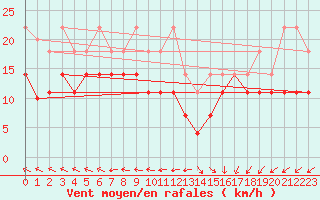 Courbe de la force du vent pour Stoetten