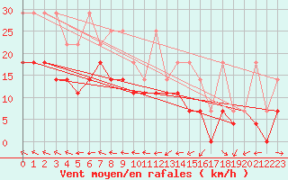 Courbe de la force du vent pour Marknesse Aws