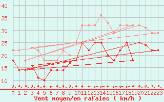 Courbe de la force du vent pour Bares