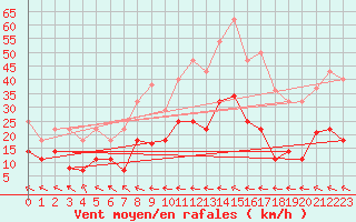 Courbe de la force du vent pour Palacios de la Sierra