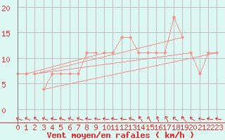 Courbe de la force du vent pour Kuemmersruck