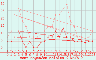 Courbe de la force du vent pour Porqueres