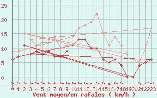 Courbe de la force du vent pour Agen (47)