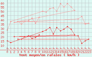 Courbe de la force du vent pour Cornus (12)