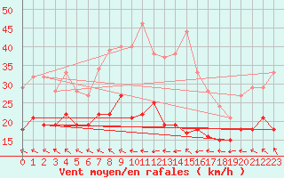 Courbe de la force du vent pour Zinnwald-Georgenfeld