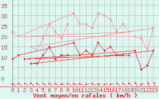 Courbe de la force du vent pour Saint-Brieuc (22)