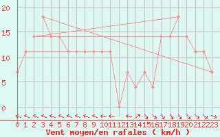 Courbe de la force du vent pour Schmittenhoehe