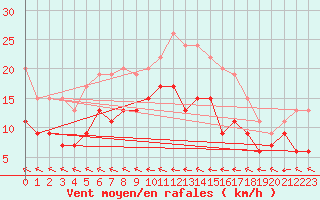 Courbe de la force du vent pour Agen (47)