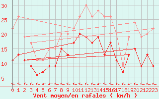 Courbe de la force du vent pour Saint-Dizier (52)