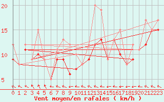 Courbe de la force du vent pour Rochefort Saint-Agnant (17)