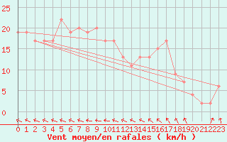 Courbe de la force du vent pour Ponza