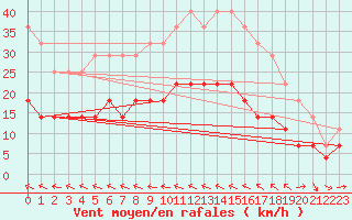 Courbe de la force du vent pour Kettstaka