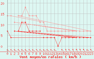 Courbe de la force du vent pour Malaa-Braennan