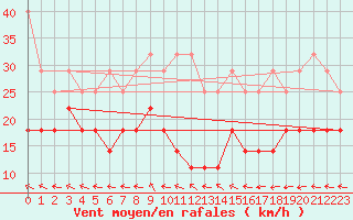 Courbe de la force du vent pour Kahler Asten