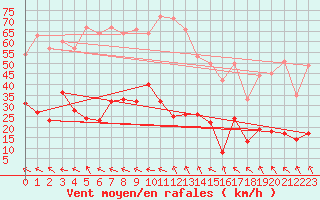 Courbe de la force du vent pour Restefond - Nivose (04)