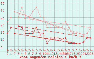 Courbe de la force du vent pour Alto de Los Leones