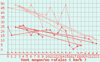 Courbe de la force du vent pour Millau - Soulobres (12)